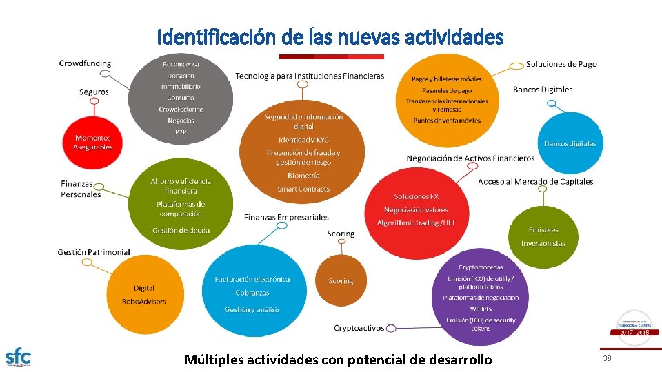 Identificación de las nuevas actividades Múltiples actividades con potencial de desarrollo 38 