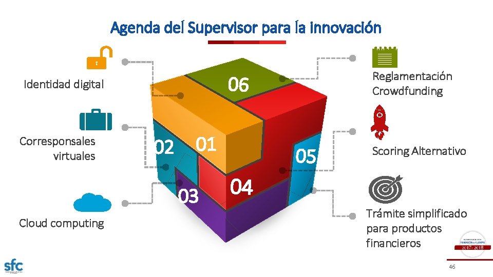 Agenda del Supervisor para la innovación 06 Identidad digital Corresponsales virtuales 02 01 03