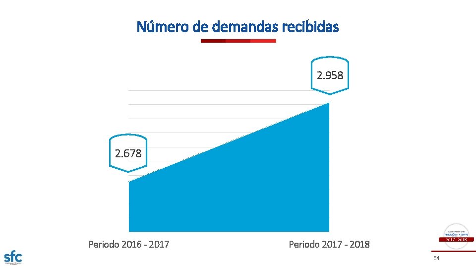 Número de demandas recibidas 2. 958 2. 678 Periodo 2016 - 2017 Periodo 2017