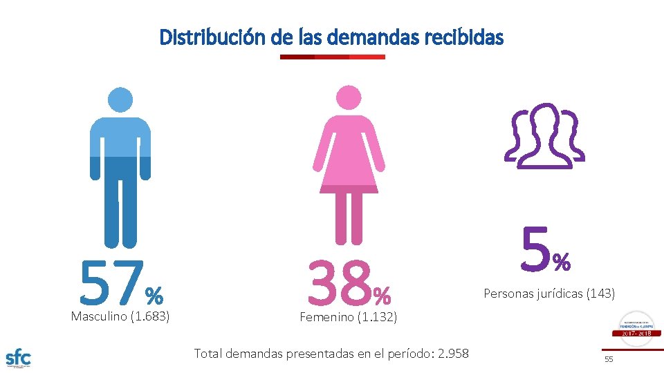 Distribución de las demandas recibidas 57 % Masculino (1. 683) 38 % 5 %