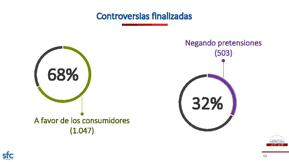 Controversias finalizadas Negando pretensiones (503) 68% 32% A favor de los consumidores (1. 047)
