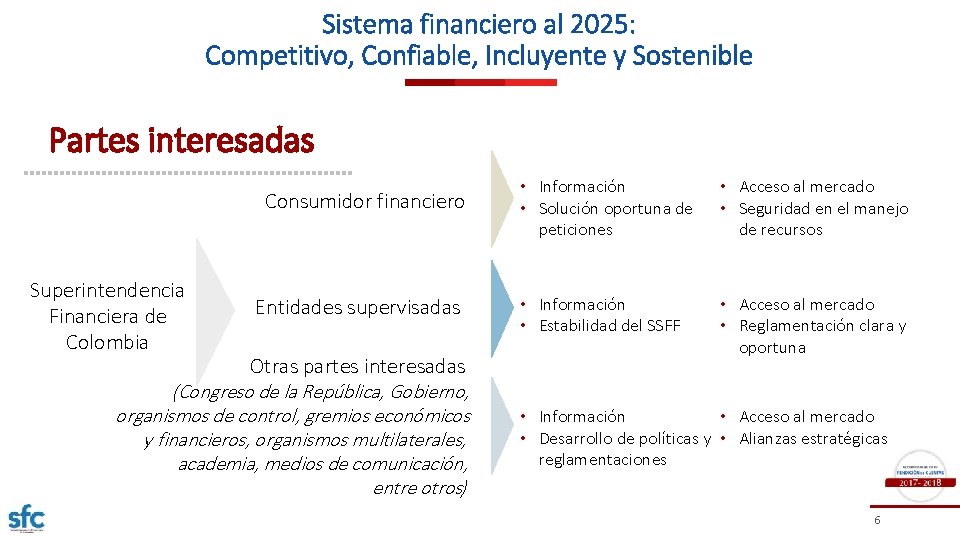 Sistema financiero al 2025: Competitivo, Confiable, Incluyente y Sostenible Partes interesadas Consumidor financiero Superintendencia