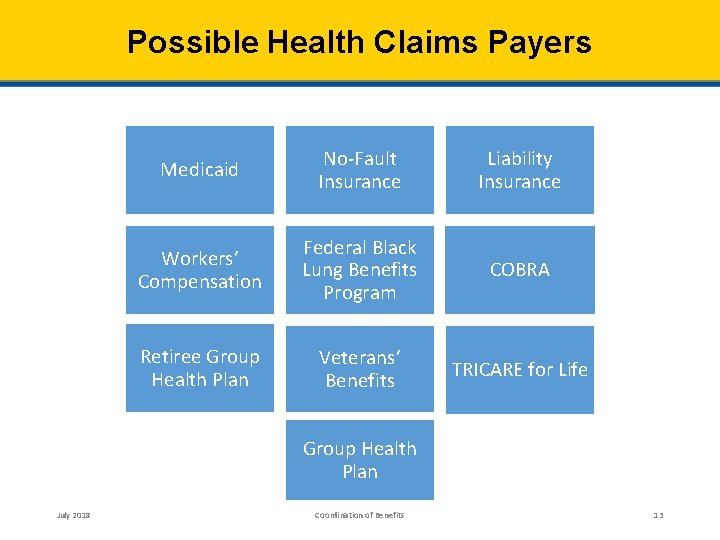 Possible Health Claims Payers Medicaid No-Fault Insurance Liability Insurance Workers’ Compensation Federal Black Lung