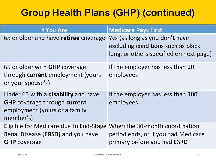 Group Health Plans (GHP) (continued) If You Are Medicare Pays First 65 or older