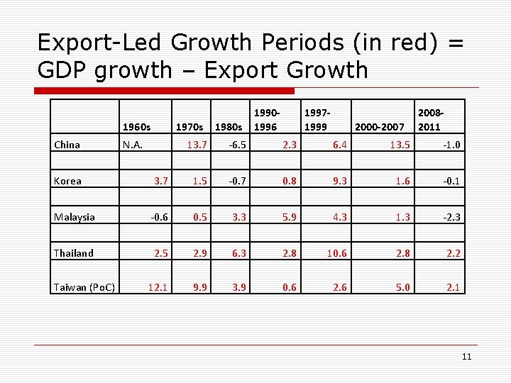 Export-Led Growth Periods (in red) = GDP growth – Export Growth 1960 s China