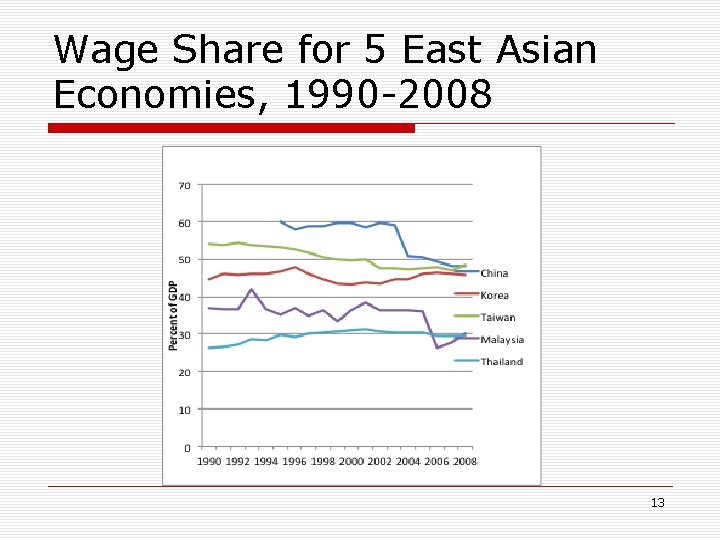 Wage Share for 5 East Asian Economies, 1990 -2008 13 