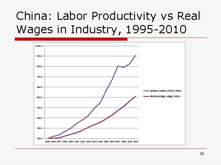 China: Labor Productivity vs Real Wages in Industry, 1995 -2010 1000. 0 900. 0