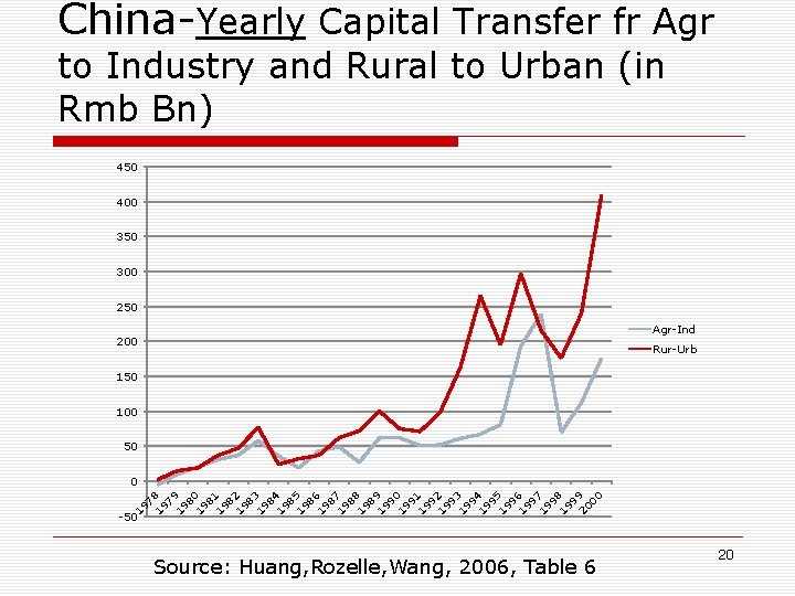 China-Yearly Capital Transfer fr Agr to Industry and Rural to Urban (in Rmb Bn)