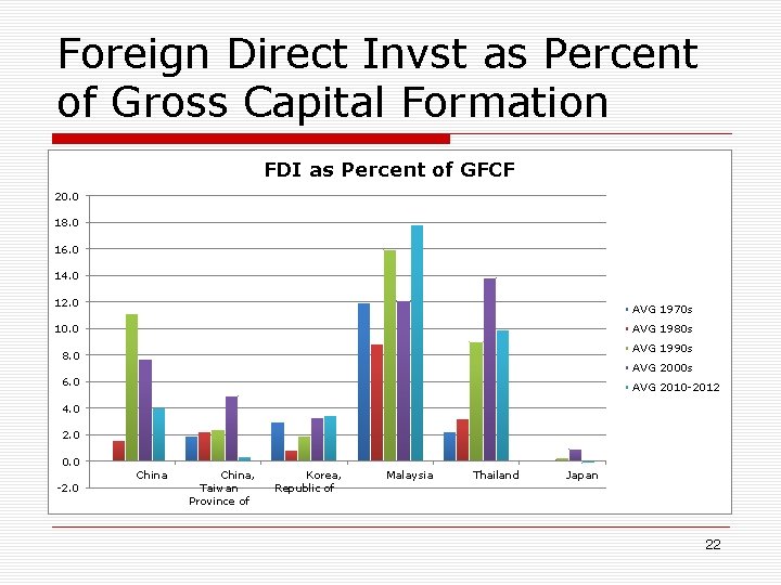 Foreign Direct Invst as Percent of Gross Capital Formation FDI as Percent of GFCF