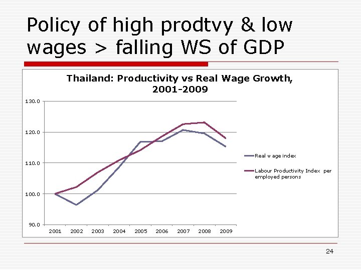 Policy of high prodtvy & low wages > falling WS of GDP Thailand: Productivity