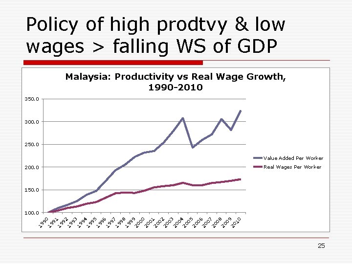 Policy of high prodtvy & low wages > falling WS of GDP Malaysia: Productivity