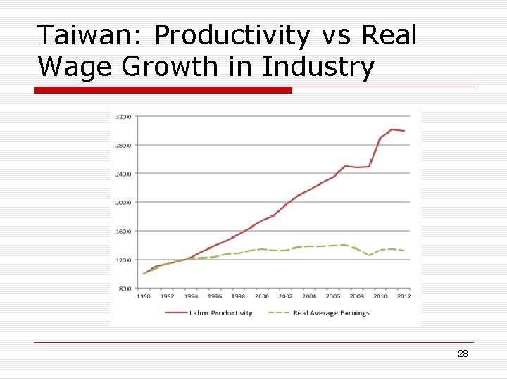 Taiwan: Productivity vs Real Wage Growth in Industry 28 