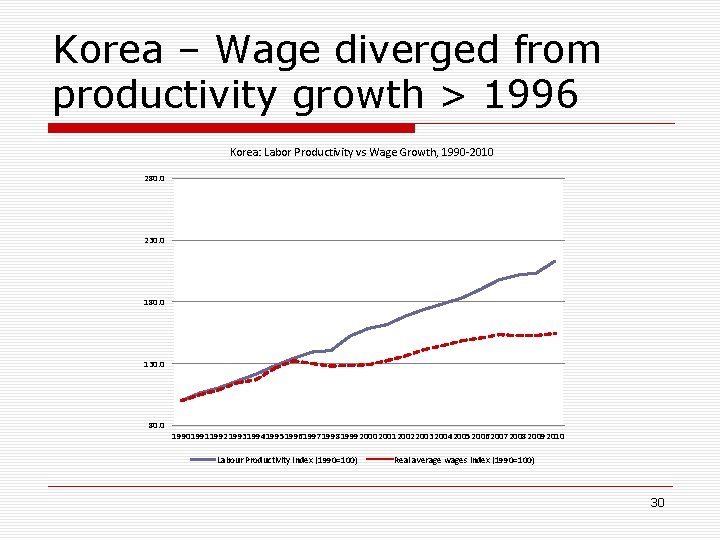 Korea – Wage diverged from productivity growth > 1996 Korea: Labor Productivity vs Wage