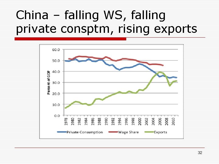 China – falling WS, falling private consptm, rising exports 32 