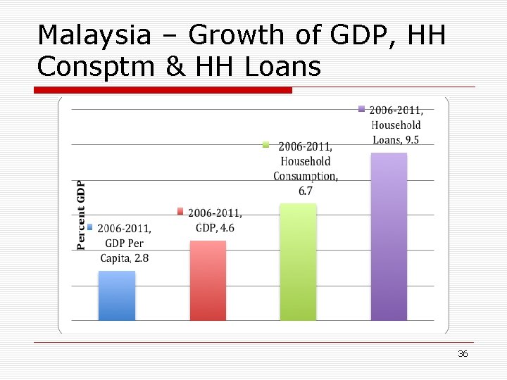 Malaysia – Growth of GDP, HH Consptm & HH Loans 36 