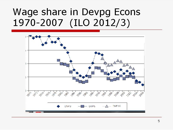 Wage share in Devpg Econs 1970 -2007 (ILO 2012/3) 5 