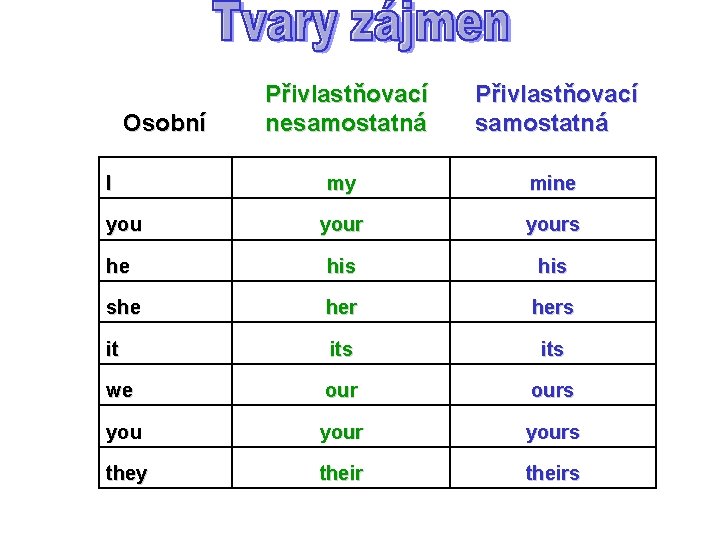 Přivlastňovací nesamostatná Přivlastňovací samostatná my mine yours he his she hers it its we