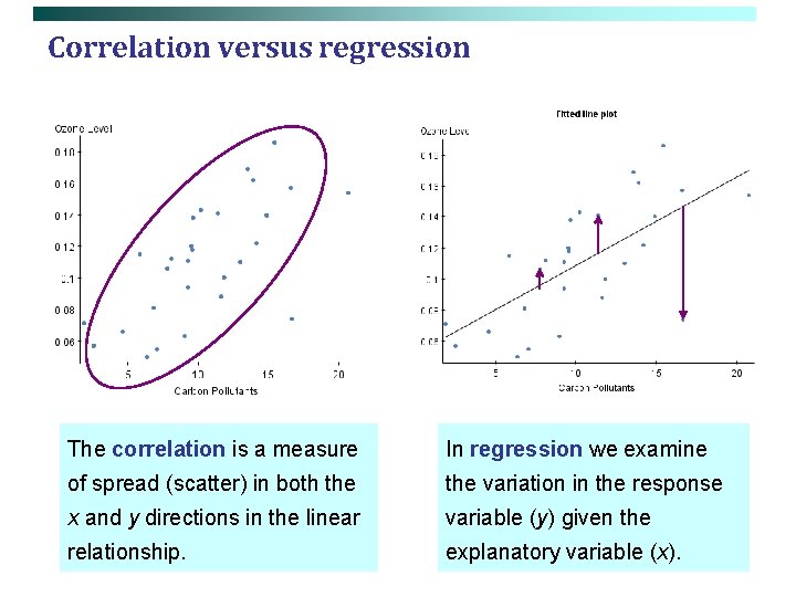 Correlation versus regression The correlation is a measure In regression we examine of spread
