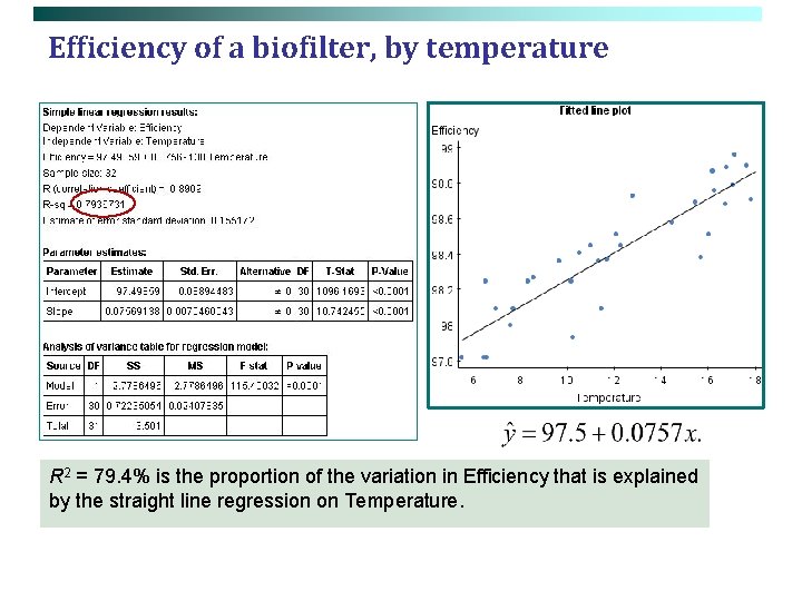 Efficiency of a biofilter, by temperature R 2 = 79. 4% is the proportion