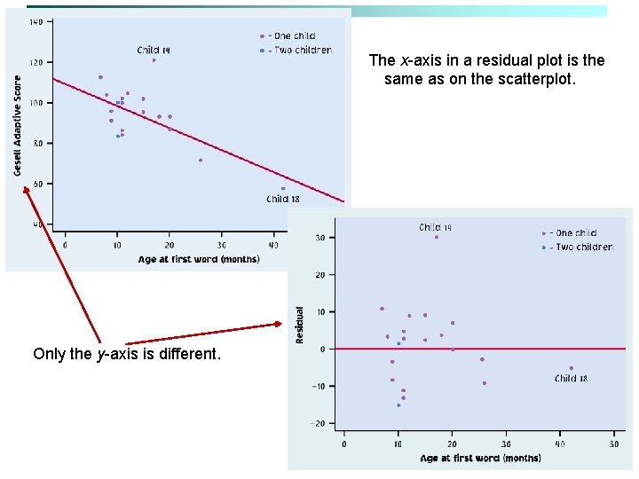The x-axis in a residual plot is the same as on the scatterplot. Only