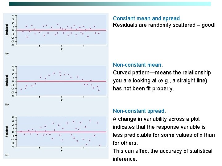 Constant mean and spread. Residuals are randomly scattered – good! Non-constant mean. Curved pattern—means