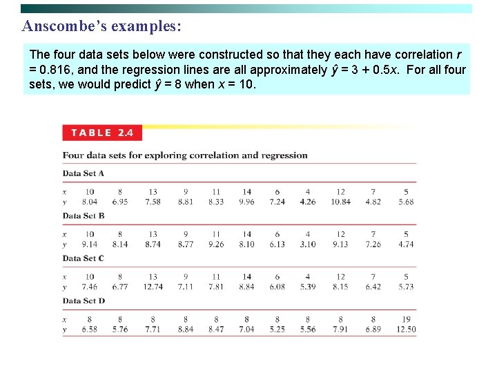 Anscombe’s examples: The four data sets below were constructed so that they each have