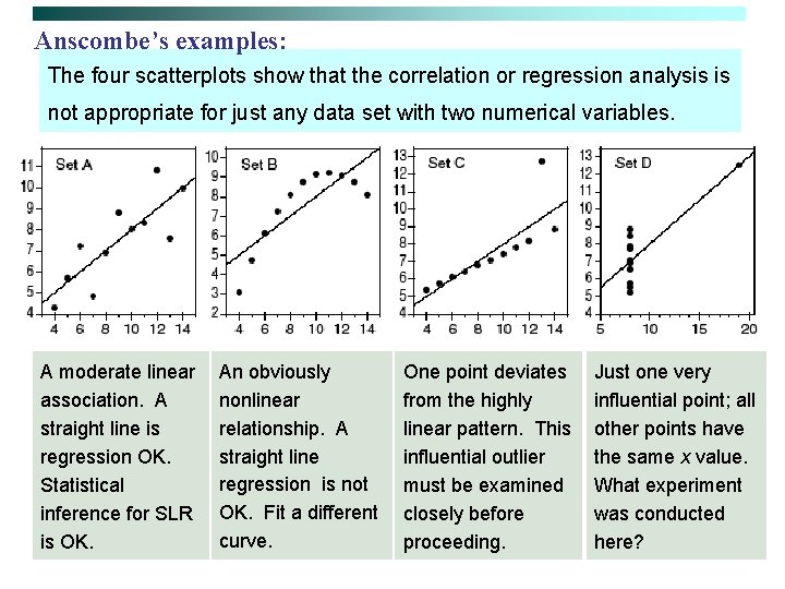 Anscombe’s examples: The four scatterplots show that the correlation or regression analysis is not
