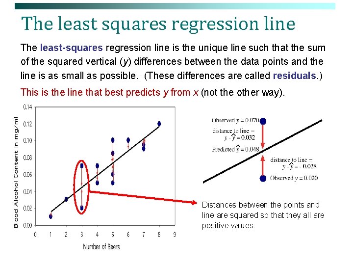 The least squares regression line The least-squares regression line is the unique line such