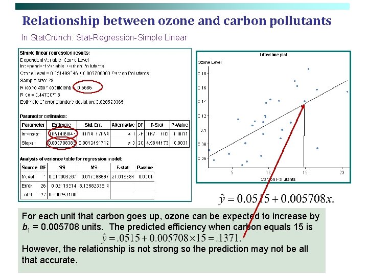 Relationship between ozone and carbon pollutants In Stat. Crunch: Stat-Regression-Simple Linear For each unit