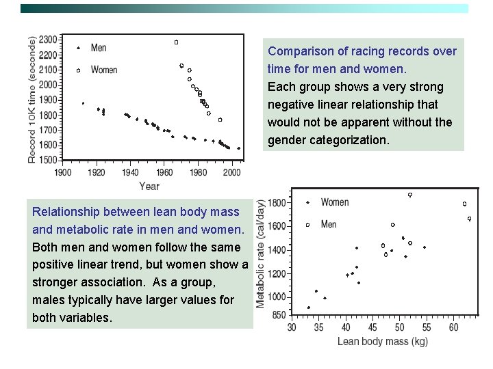 Comparison of racing records over time for men and women. Each group shows a