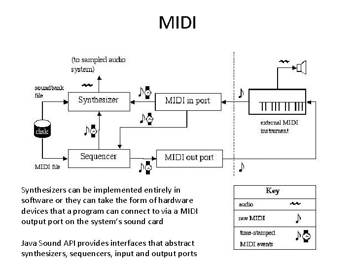 MIDI Synthesizers can be implemented entirely in software or they can take the form