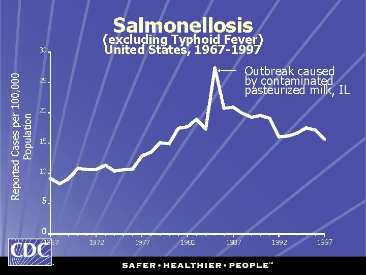 Salmonellosis Reported Cases per 100, 000 Population 30 (excluding Typhoid Fever) United States, 1967