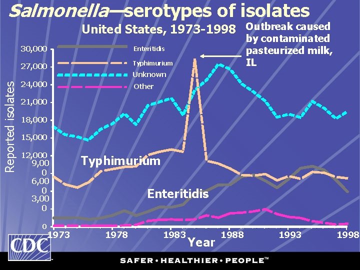 Salmonella—serotypes of isolates Reported isolates United States, 1973 -1998 Outbreak caused 30, 000 Enteritidis