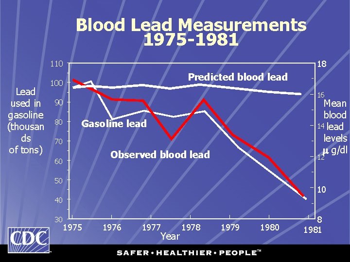 Blood Lead Measurements 1975 -1981 18 110 Lead used in gasoline (thousan ds of