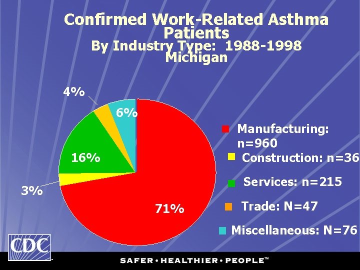 Confirmed Work-Related Asthma Patients By Industry Type: 1988 -1998 Michigan 4% 6% Manufacturing: n=960