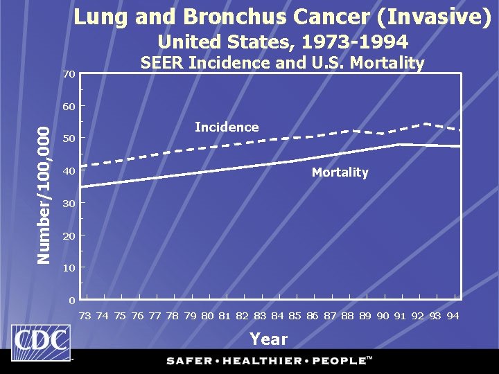 Lung and Bronchus Cancer (Invasive) United States, 1973 -1994 70 SEER Incidence and U.