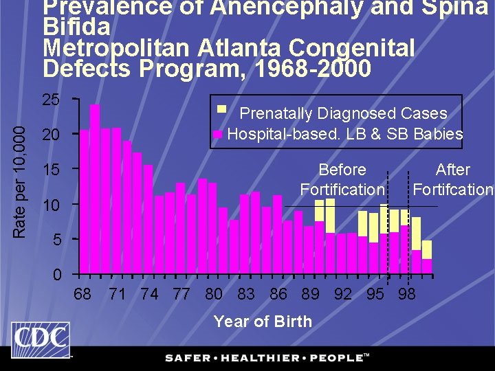 Prevalence of Anencephaly and Spina Bifida Metropolitan Atlanta Congenital Defects Program, 1968 -2000 Rate