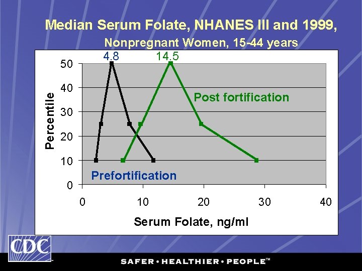 Median Serum Folate, NHANES III and 1999, Nonpregnant Women, 15 -44 years 4. 8