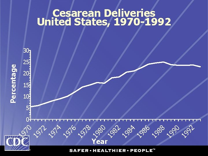 Cesarean Deliveries United States, 1970 -1992 Percentage 30 25 20 15 10 5 92