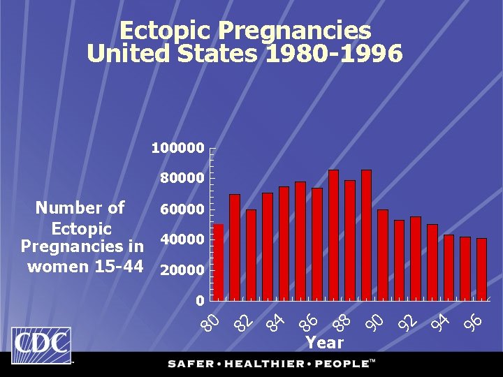 Ectopic Pregnancies United States 1980 -1996 100000 80000 Number of 60000 Ectopic Pregnancies in