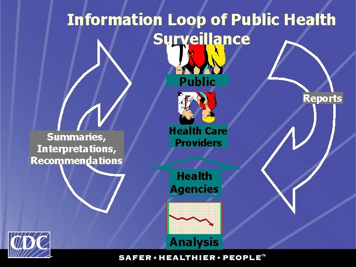 Information Loop of Public Health Surveillance Public Reports Summaries, Interpretations, Recommendations Health Care Providers