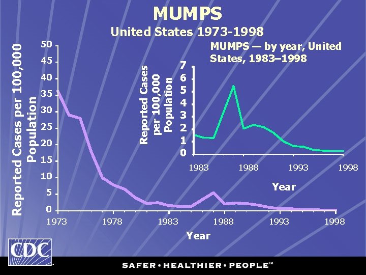 50 United States 1973 -1998 45 Reported Cases per 100, 000 Population MUMPS 40