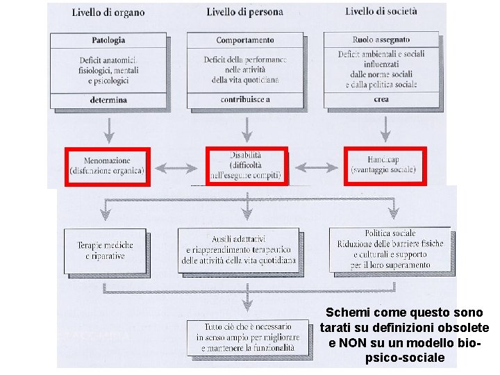 Schemi come questo sono tarati su definizioni obsolete e NON su un modello biopsico-sociale