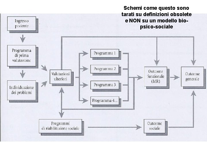 Schemi come questo sono tarati su definizioni obsolete e NON su un modello biopsico-sociale