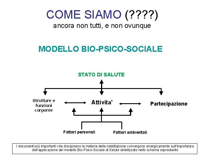 COME SIAMO (? ? ) ancora non tutti, e non ovunque MODELLO BIO-PSICO-SOCIALE STATO