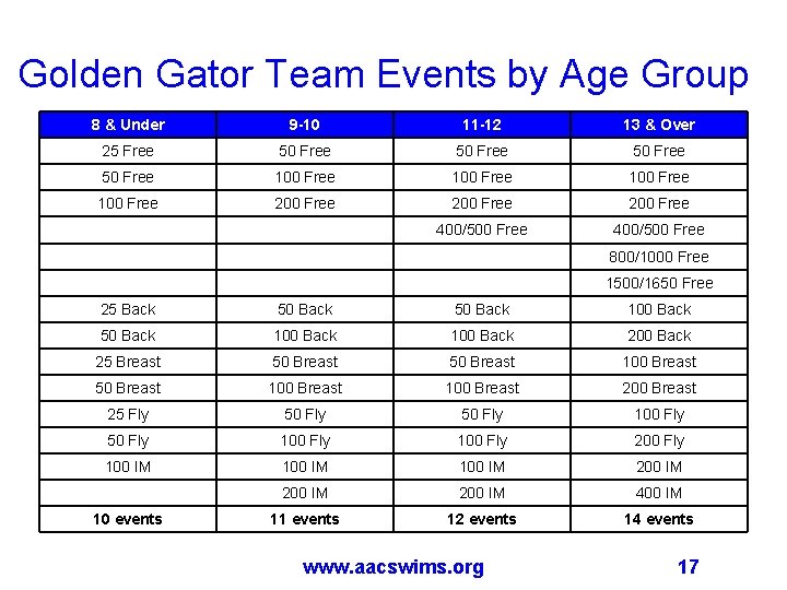 Golden Gator Team Events by Age Group 8 & Under 9 -10 11 -12