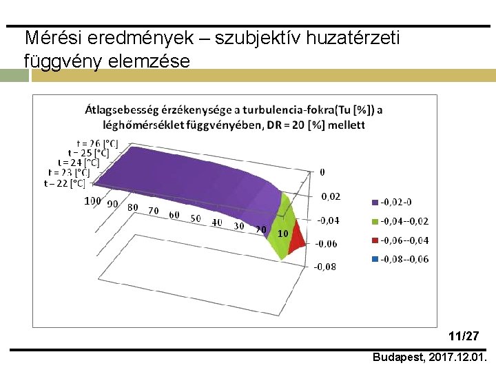 Mérési eredmények – szubjektív huzatérzeti függvény elemzése 11/27 Budapest, 2017. 12. 01. 