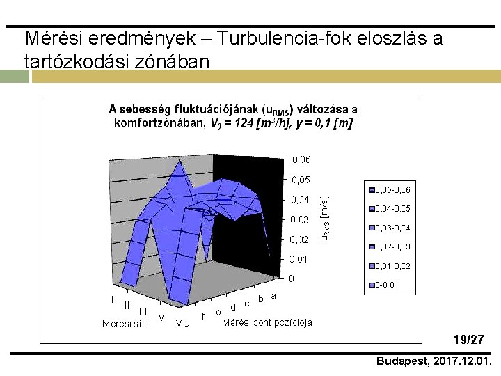 Mérési eredmények – Turbulencia-fok eloszlás a tartózkodási zónában 19/27 Budapest, 2017. 12. 01. 