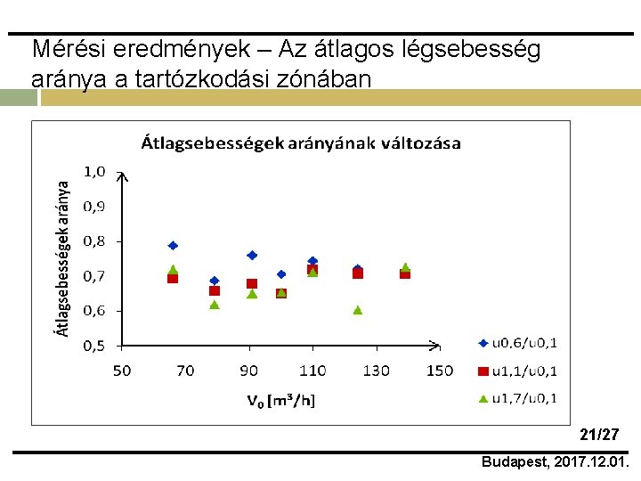 Mérési eredmények – Az átlagos légsebesség aránya a tartózkodási zónában 21/27 Budapest, 2017. 12.