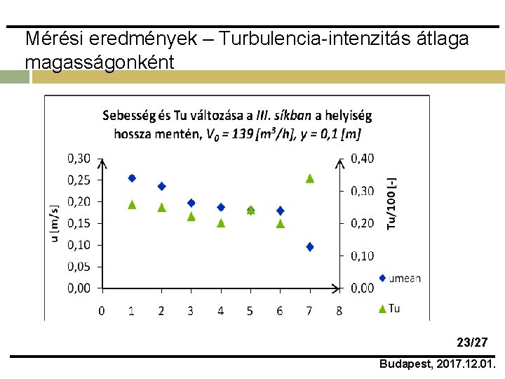 Mérési eredmények – Turbulencia-intenzitás átlaga magasságonként 23/27 Budapest, 2017. 12. 01. 